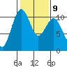 Port Blakely tide chart for Thursday, February 9, 2023