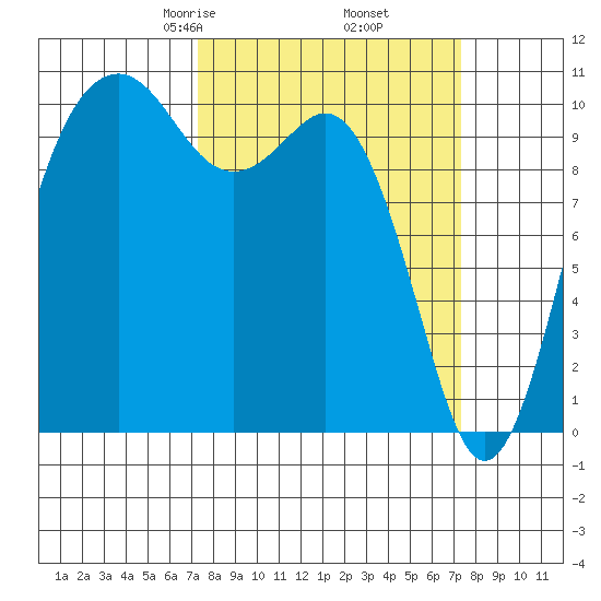 Port Blakely tide chart for Friday, March 17, 2023
