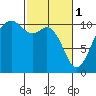 Port Blakely tide chart for Wednesday, March 1, 2023
