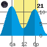 Port Blakely tide chart for Tuesday, March 21, 2023