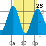 Port Blakely tide chart for Thursday, March 23, 2023