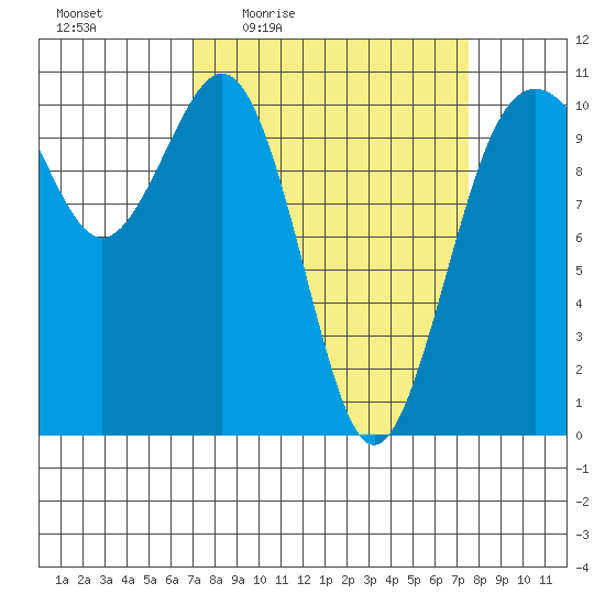 Port Blakely tide chart for Sunday, March 26, 2023