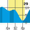 Port Blakely tide chart for Wednesday, March 29, 2023