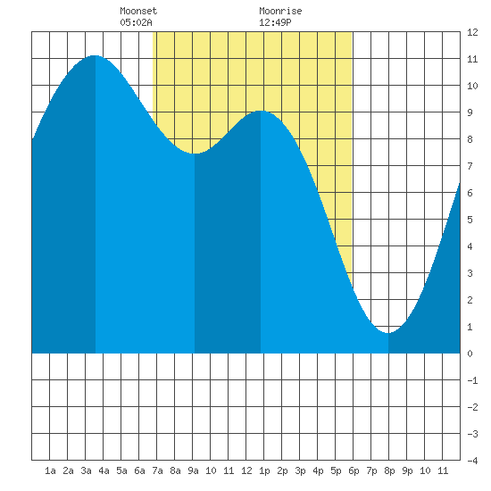 Port Blakely tide chart for Thursday, March 2, 2023