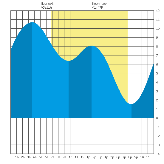 Port Blakely tide chart for Friday, March 31, 2023