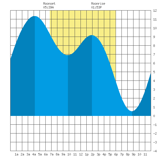 Port Blakely tide chart for Friday, March 3, 2023