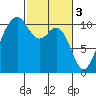 Port Blakely tide chart for Friday, March 3, 2023