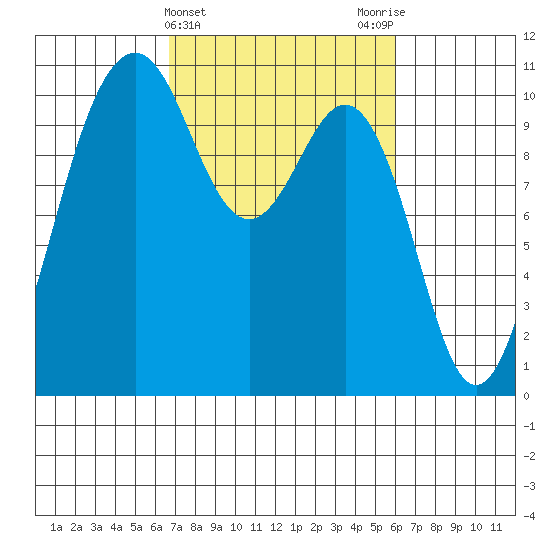 Port Blakely tide chart for Sunday, March 5, 2023