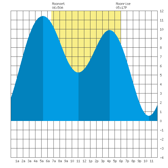 Port Blakely tide chart for Monday, March 6, 2023