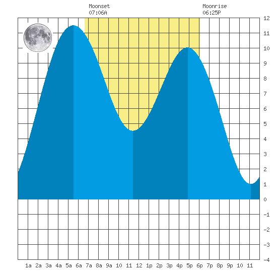 Port Blakely tide chart for Tuesday, March 7, 2023