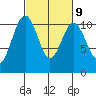 Port Blakely tide chart for Thursday, March 9, 2023