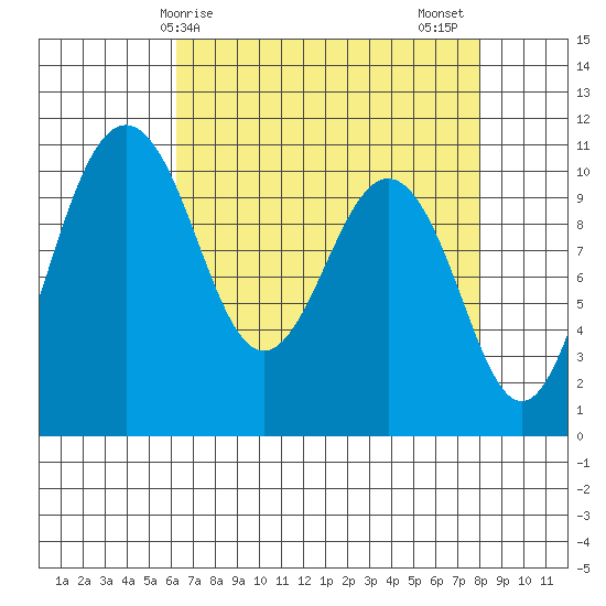 Port Blakely tide chart for Monday, April 17, 2023