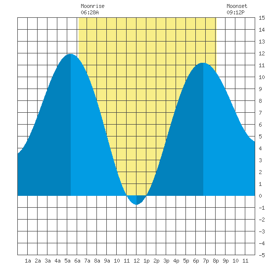 Port Blakely tide chart for Thursday, April 20, 2023