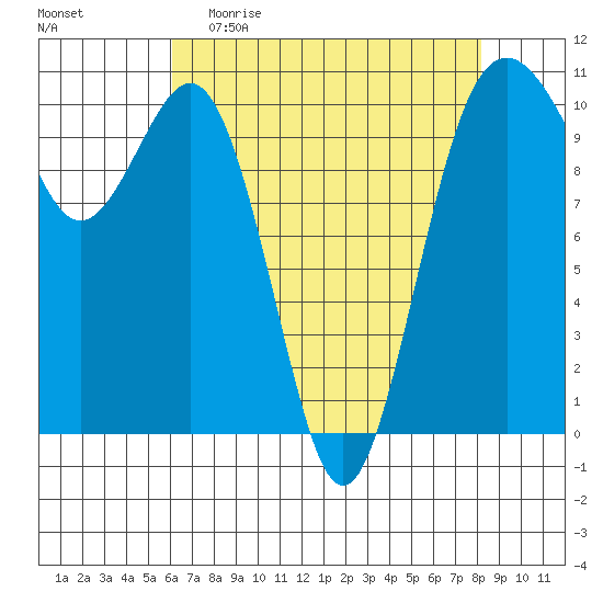 Port Blakely tide chart for Sunday, April 23, 2023