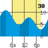 Port Blakely tide chart for Sunday, April 30, 2023