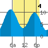 Port Blakely tide chart for Tuesday, April 4, 2023