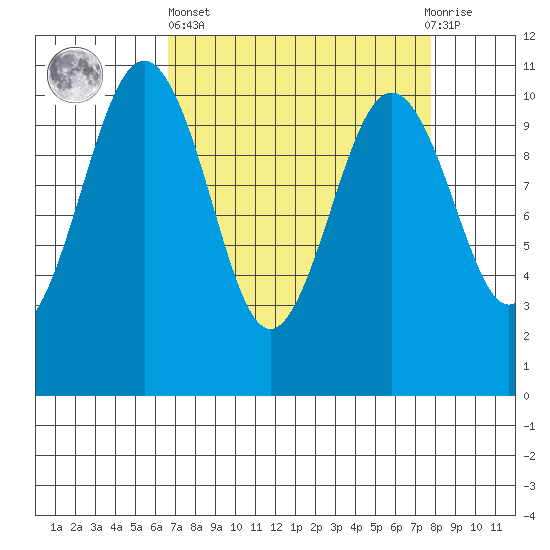 Port Blakely tide chart for Wednesday, April 5, 2023