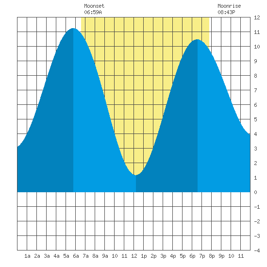 Port Blakely tide chart for Thursday, April 6, 2023