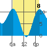 Port Blakely tide chart for Saturday, April 8, 2023