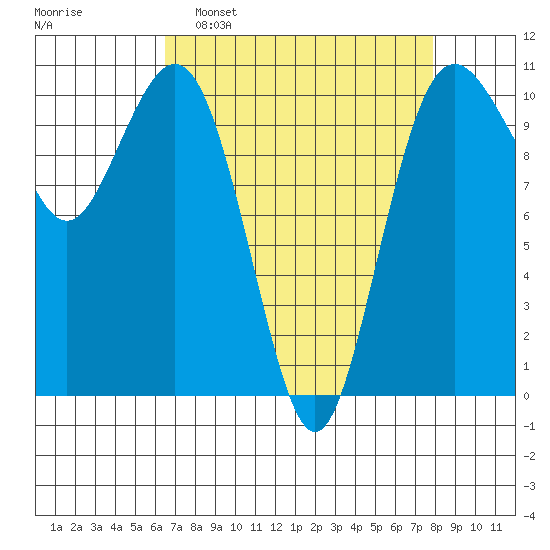Port Blakely tide chart for Sunday, April 9, 2023