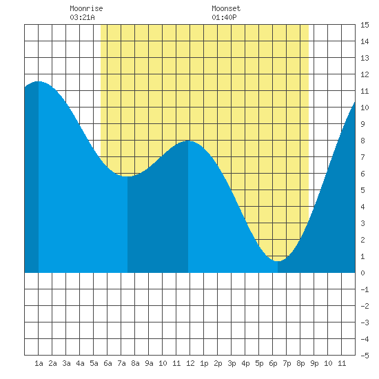 Port Blakely tide chart for Saturday, May 13, 2023