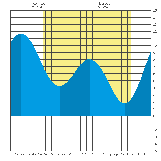 Port Blakely tide chart for Sunday, May 14, 2023