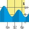 Port Blakely tide chart for Monday, May 1, 2023