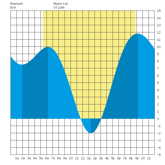 Port Blakely tide chart for Monday, May 22, 2023