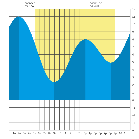 Port Blakely tide chart for Tuesday, May 30, 2023