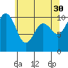 Port Blakely tide chart for Tuesday, May 30, 2023