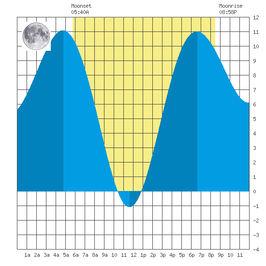 Port Blakely tide chart for Friday, May 5, 2023