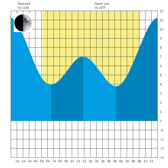 Port Blakely tide chart for Monday, June 26, 2023