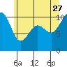 Port Blakely tide chart for Tuesday, June 27, 2023