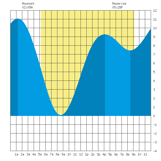 Port Blakely tide chart for Thursday, June 29, 2023