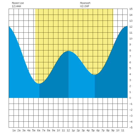 Port Blakely tide chart for Monday, July 10, 2023
