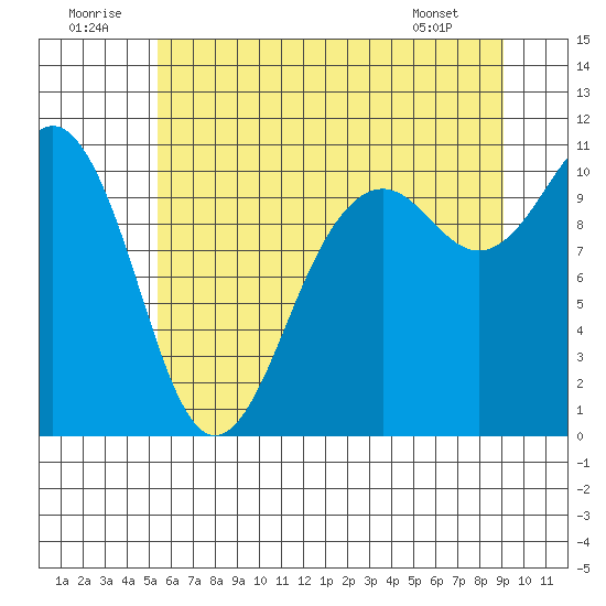 Port Blakely tide chart for Wednesday, July 12, 2023