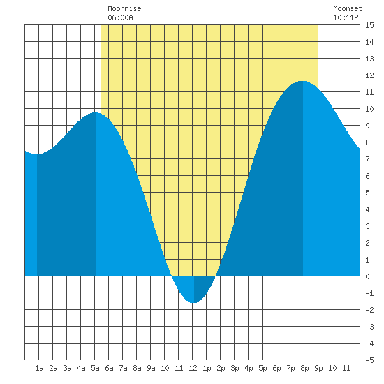 Port Blakely tide chart for Tuesday, July 18, 2023