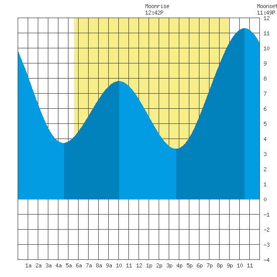 Port Blakely tide chart for Monday, July 24, 2023