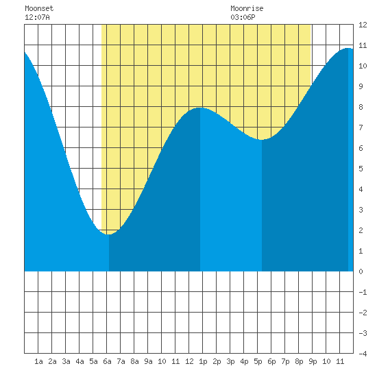 Port Blakely tide chart for Wednesday, July 26, 2023