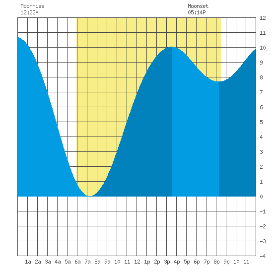 Port Blakely tide chart for Thursday, August 10, 2023