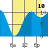 Port Blakely tide chart for Thursday, August 10, 2023