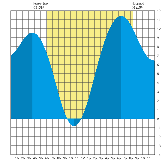 Port Blakely tide chart for Monday, August 14, 2023
