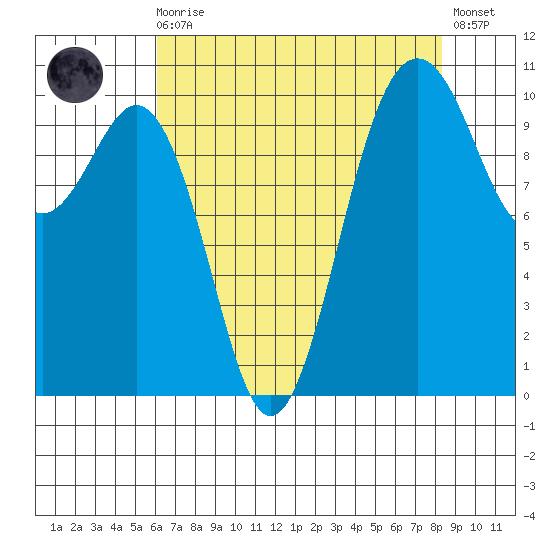 Port Blakely tide chart for Wednesday, August 16, 2023
