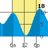 Port Blakely tide chart for Friday, August 18, 2023