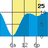 Port Blakely tide chart for Friday, August 25, 2023
