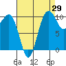 Port Blakely tide chart for Tuesday, August 29, 2023