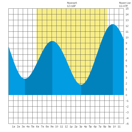 Port Blakely tide chart for Sunday, August 6, 2023
