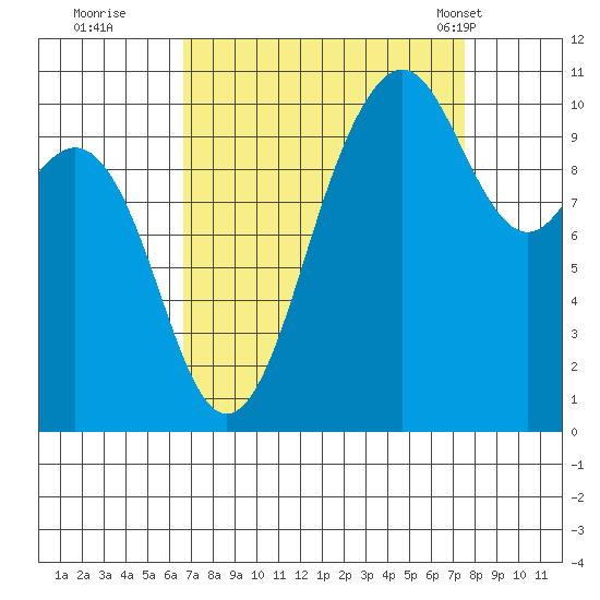 Port Blakely tide chart for Sunday, September 10, 2023