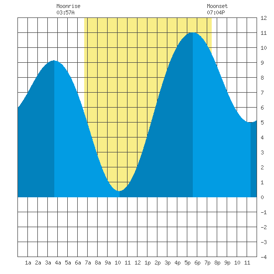 Port Blakely tide chart for Tuesday, September 12, 2023