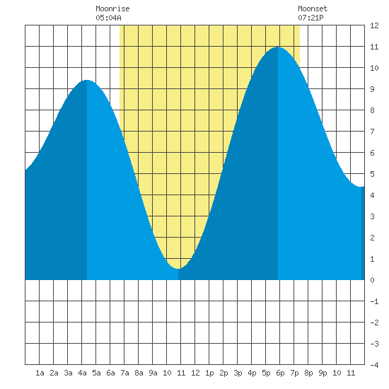 Port Blakely tide chart for Wednesday, September 13, 2023